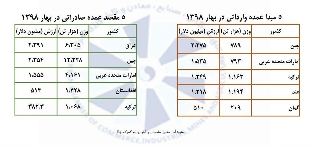 عصر بازار ۱۰ شریک اول تجاری ایران در فصل بهار