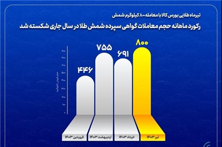 رکورد ماهانه حجم معاملات گواهی سپرده شمش طلا شکسته شد