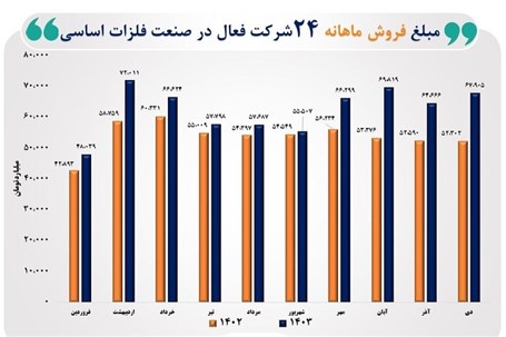 رشد ۳۰ درصدی فروش ماهانه ۲۴ شرکت فعال در صنعت فلزات اساسی