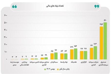 در ۱۱ ماه امسال تعداد نهادهای مالی در بازار سرمایه ۱۰ درصد افزایش یافته است