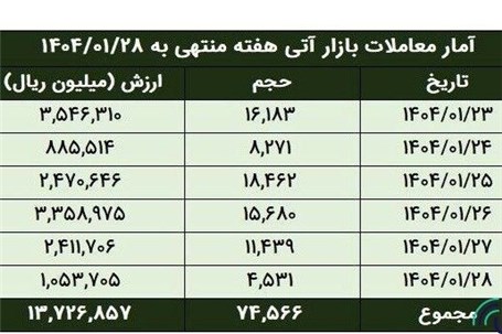 ارزش معاملات آتی بورس کالا به ۱.۴ همت رسید