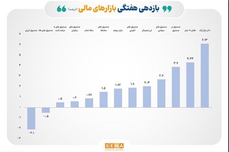 بازده مثبت ۷ ابزار سرمایه‌گذاری بورسی در هفته گذشته