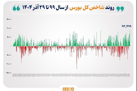 ثبت بالاترین رقم رشد شاخص در تاریخ بورس